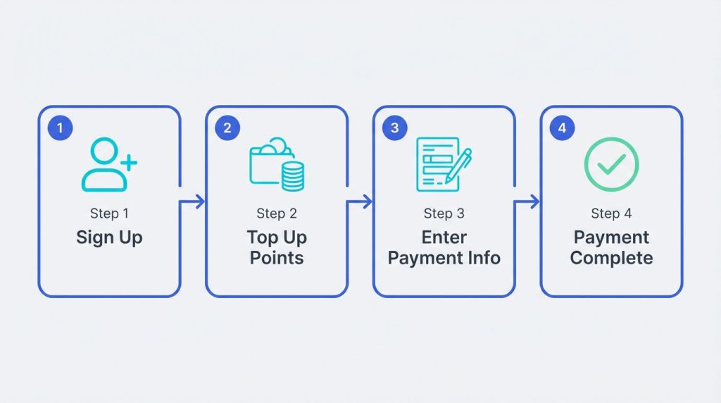 페이저블 즉시 결제 이용 절차를 회원가입부터 입금 완료까지 단계별로 정리한 흐름도