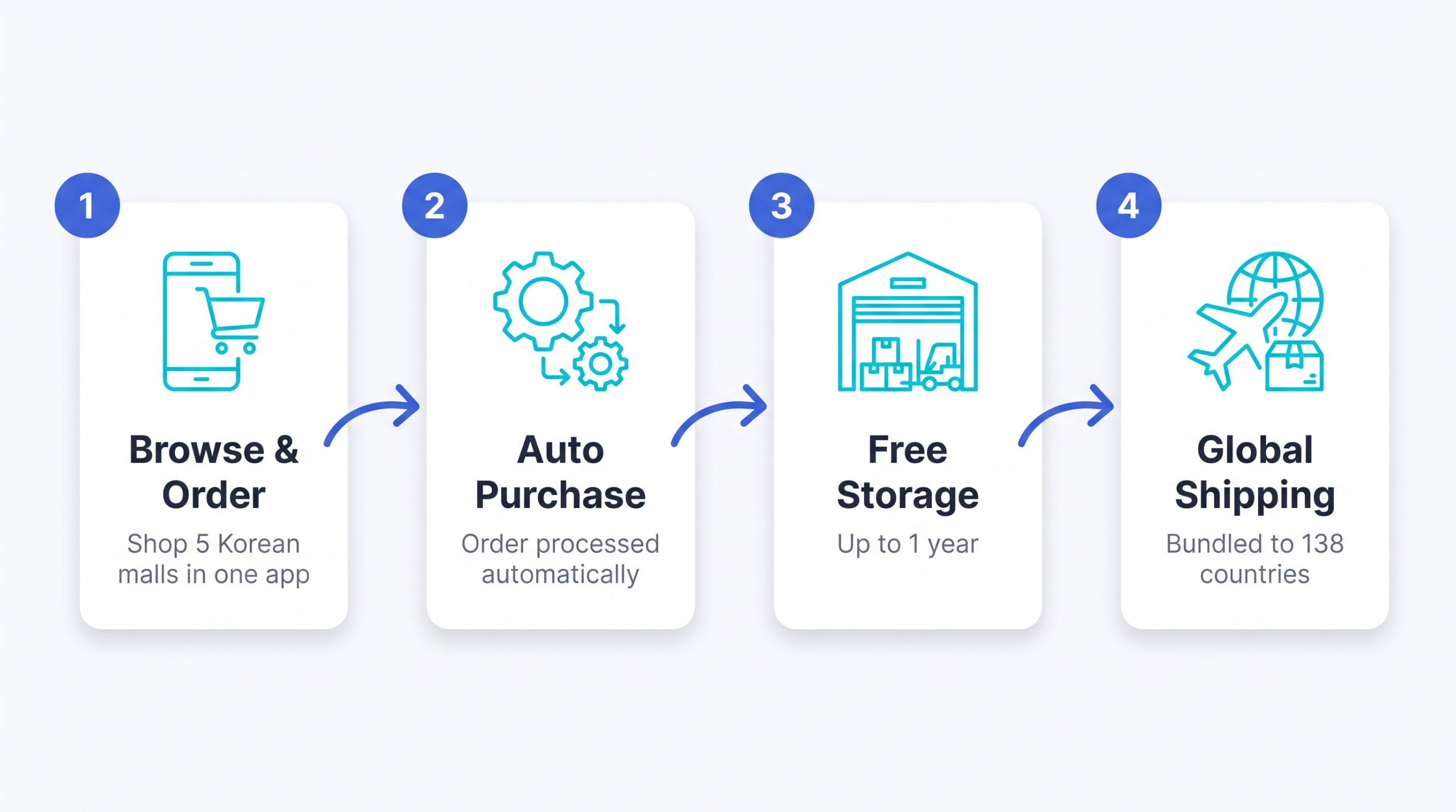 Four-step flow from Paysable Store purchase to warehouse storage and consolidated shipping