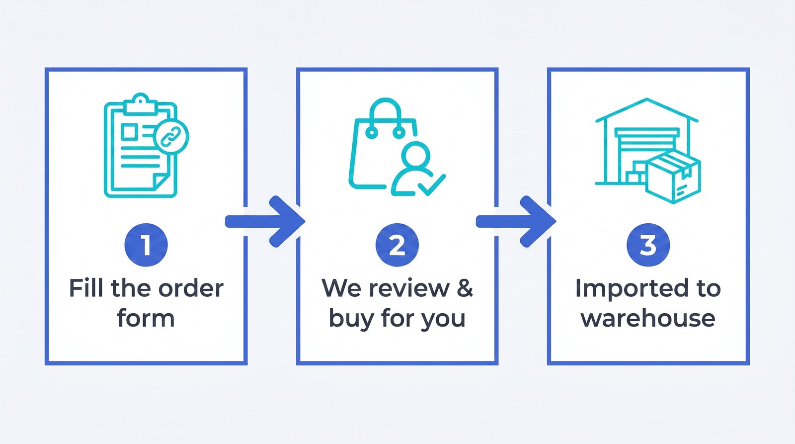 Paysable Manual Purchase process flow from filling the order form to staff making the purchase and importing the item to the warehouse