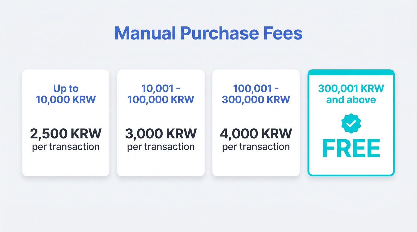 Infographic banner summarizing Paysable Manual Purchase's four-tier fee by item price, highlighting free service fee over 300,000 KRW