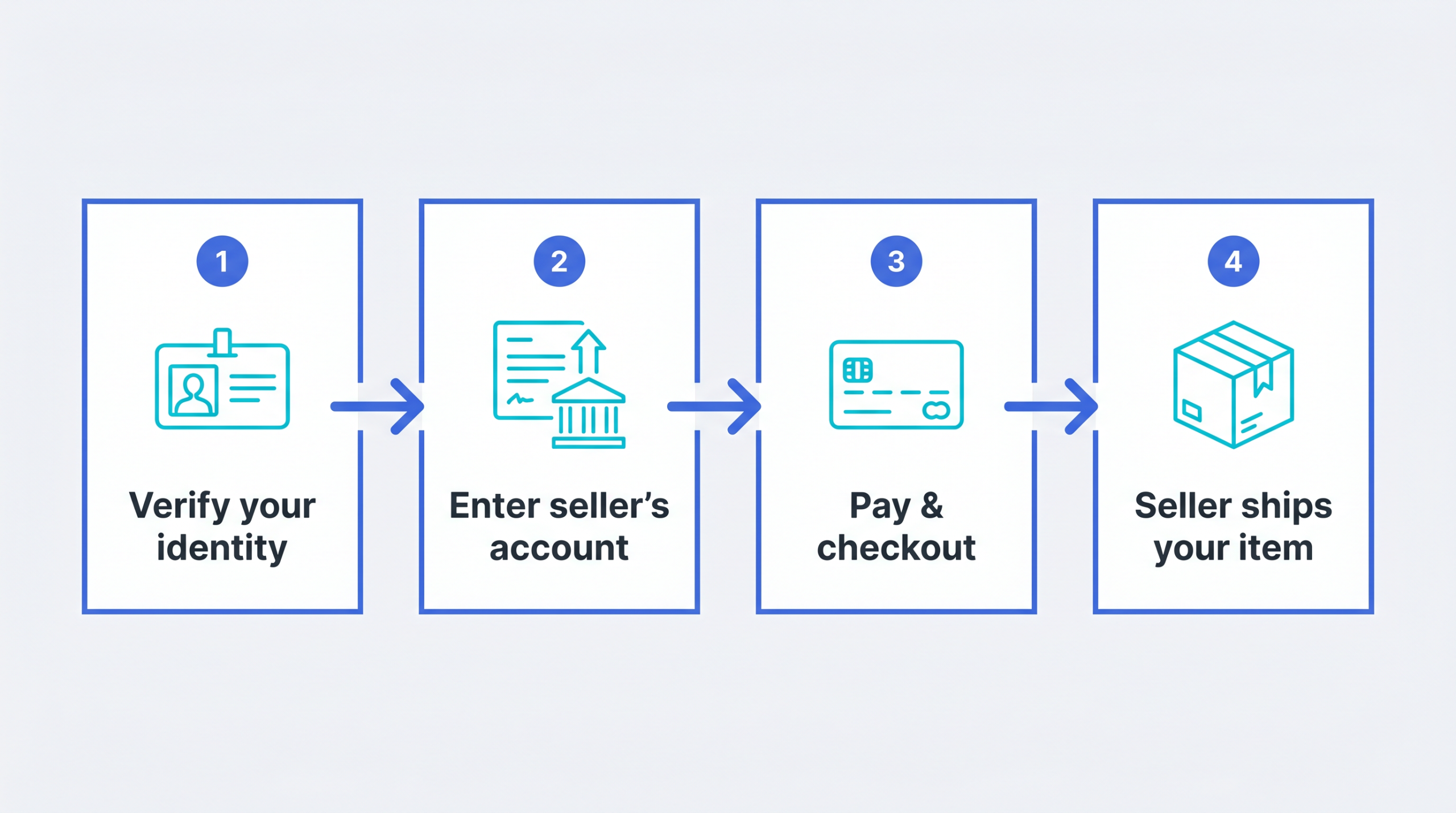 Paysable Direct Payment process flow from identity verification to entering the seller's account, automated payment, and warehouse import