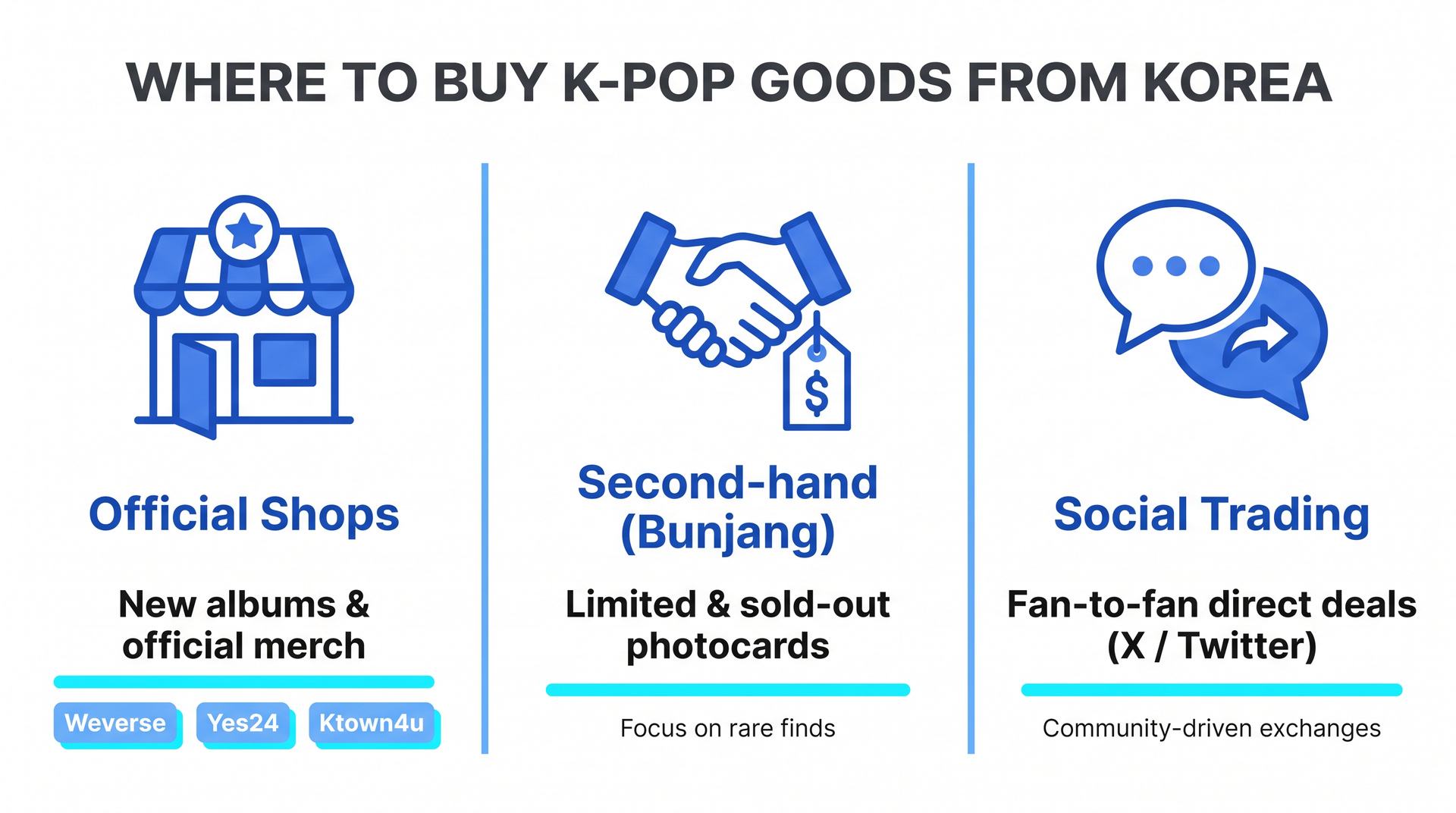 Diagram classifying where to buy K-pop goods from Korea into official shops, Bunjang second-hand, and social trading