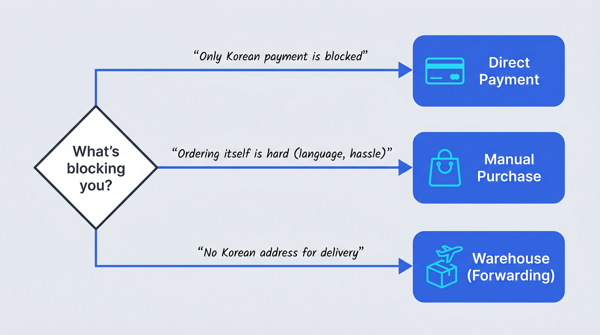 Flowchart for choosing Paysable Direct Payment, Manual Purchase, or Warehouse forwarding based on your situation