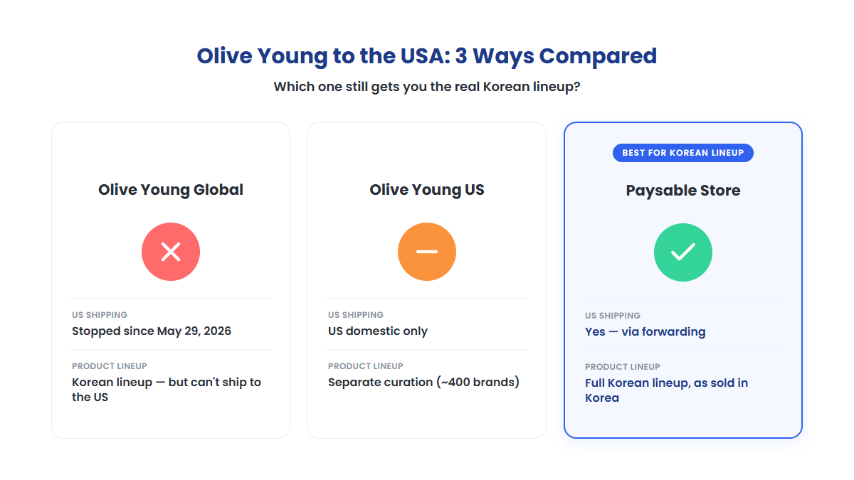 Comparison of Olive Young Global, Olive Young US, and Paysable Store for US shipping and product lineup